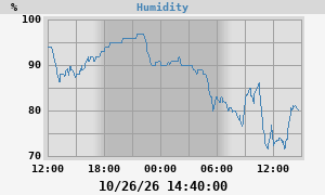 outside humidity