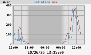 Radiation