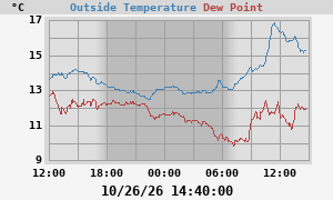 temperatures