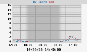 UV Index