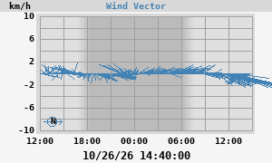 Wind Vector