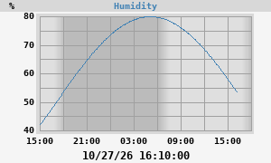 outside humidity
