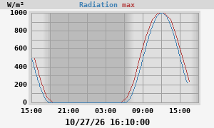 Radiation