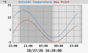 temperatures