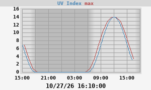 UV Index