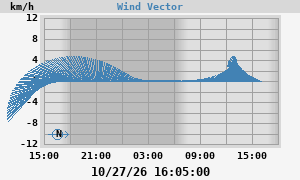 Wind Vector