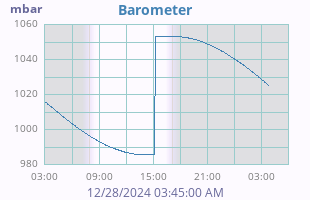 daybarometer