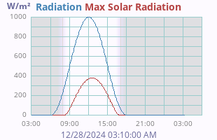 dayradiation