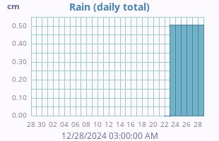 monthrain