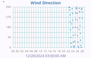 monthwinddir