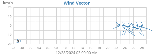 monthwindvec