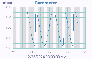 weekbarometer