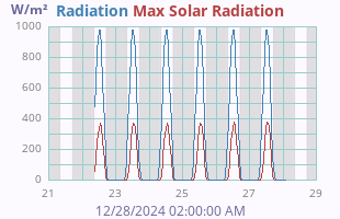 weekradiation