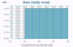 weekrain