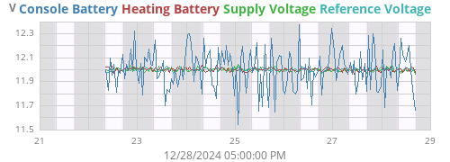 weekvolt