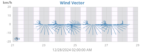 weekwindvec