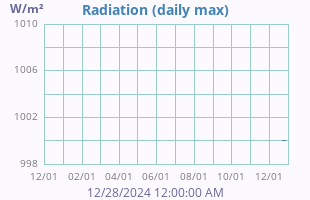 yearradiation