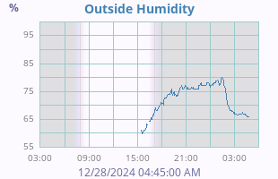 outside humidity