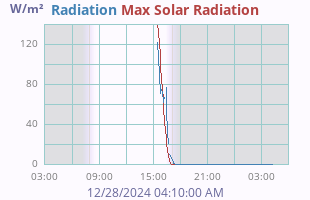 Radiation