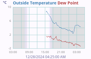 temperatures