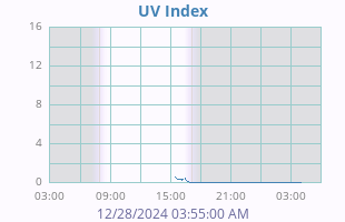 UV Index